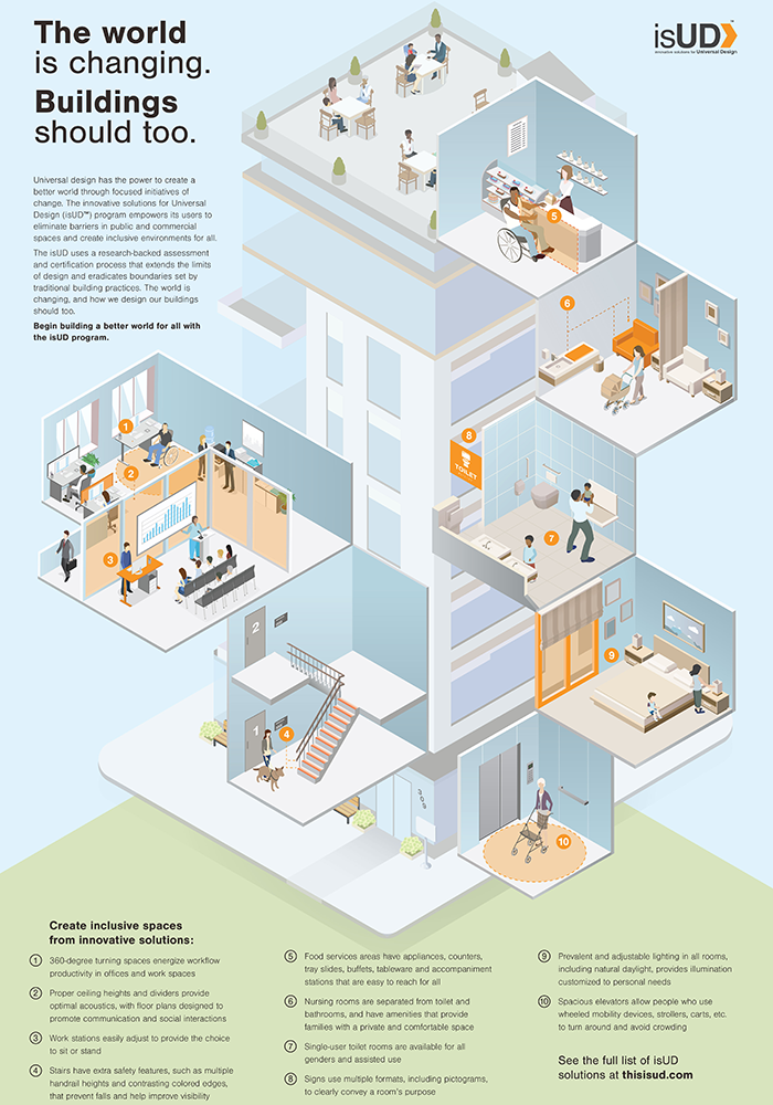 infographic of various universal design features in a commercial building